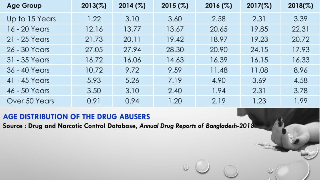 Age distribution of drug abusers in Bangladesh