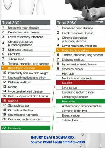 Projection of road-traffic death by 2030.