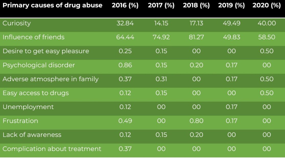 The primary causes of drug abuse in Bangladesh.