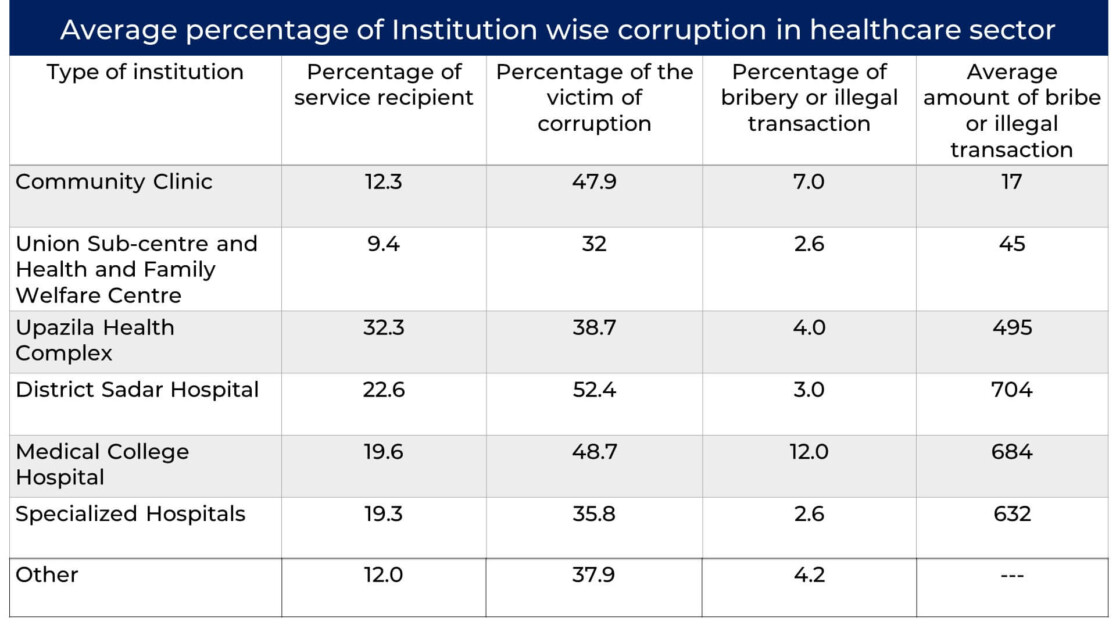 Level-wise corruption in the healthcare system in Bangladesh.