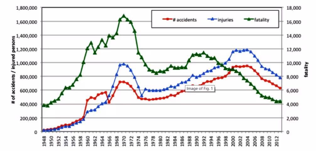 The road traffic casualty of Japan from 1984-2012. Takashi-2016
