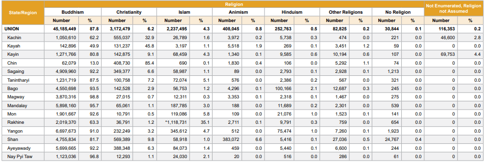 religion and population proportion of Myanmar