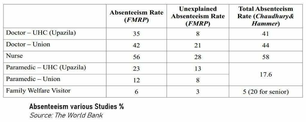 Absenteeism of healthcare service providers found in various level