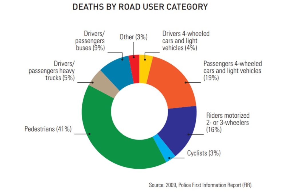 Deaths by road users categories. 