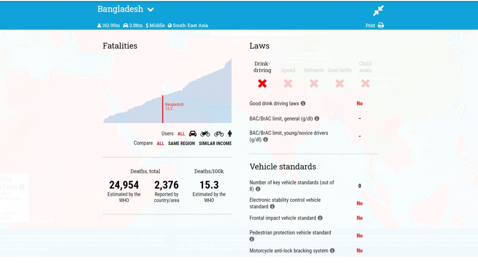 Road traffic death in 100,000 scenario in Bangladesh. 