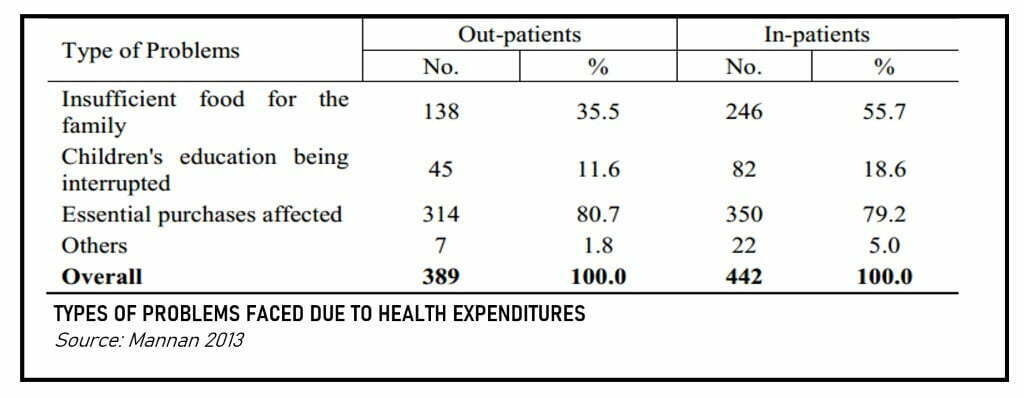 Rising healthcare costs: problems faced by household due to high healthcare costs. 