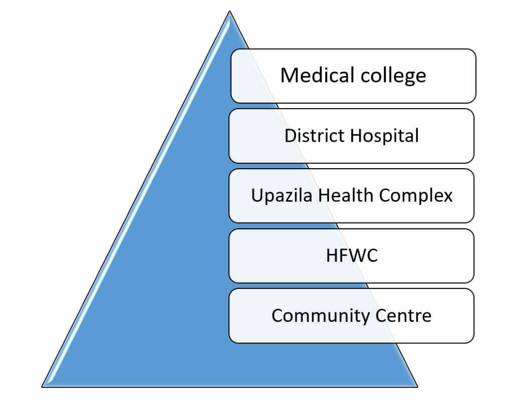 Healthcare system pyramid of Bangladesh