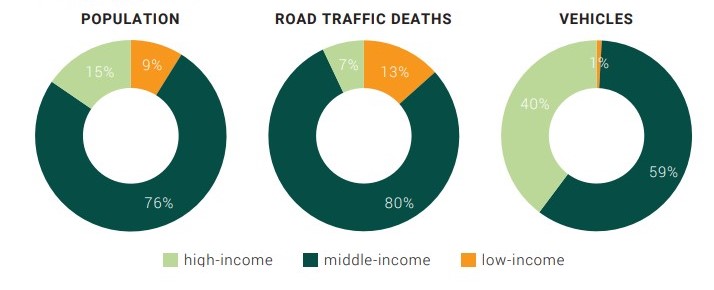 Proportion of population, road traffic deaths and registered motor vehicles by country income country.