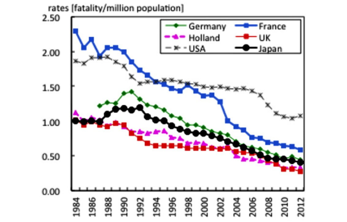 Road traffic fatality comparison with Japan and other countries. 