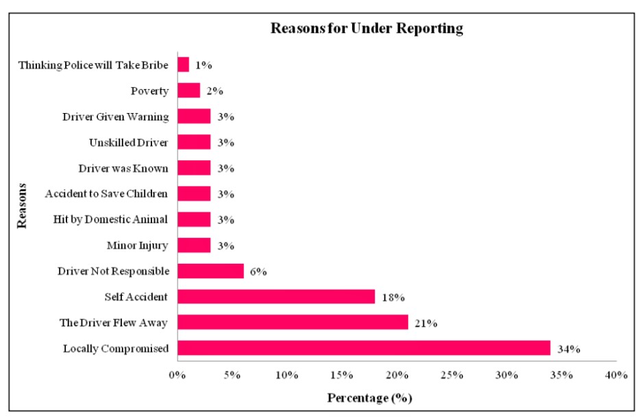 The proportion of reasons behind the under reporting of traffic casualties in Bangladesh