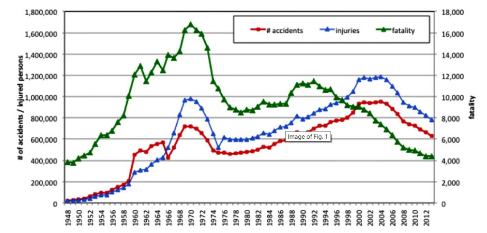 The road traffic casualty of Japan from 1984-2012