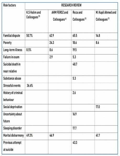 Common reasons for suicide in Bangladesh