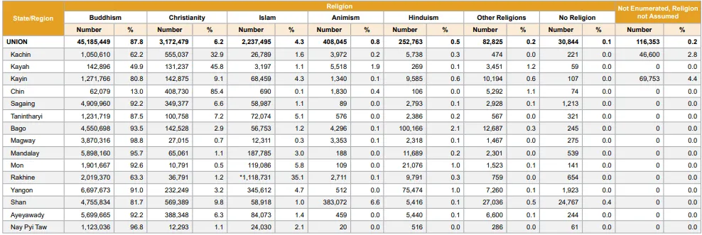 Religion and population proportion of Myanmar