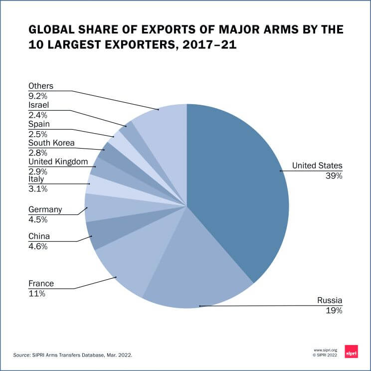 Top 10 firearms exporting countries