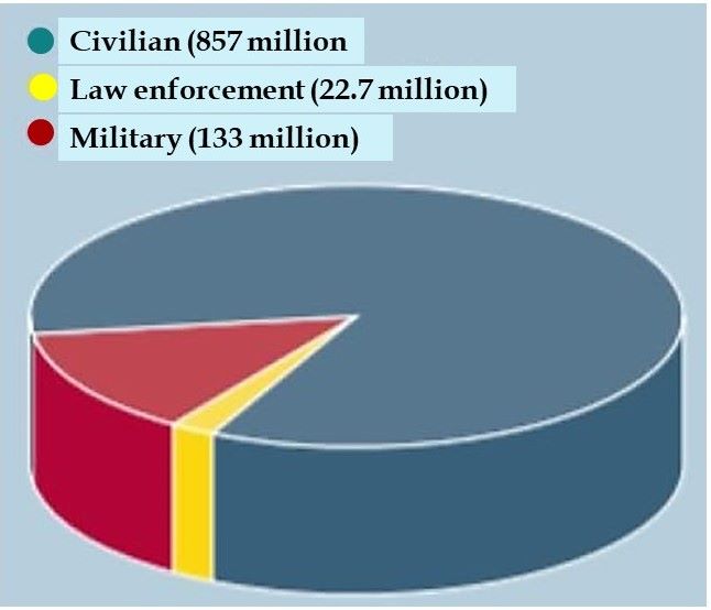 Data on guns owned by civilians. 