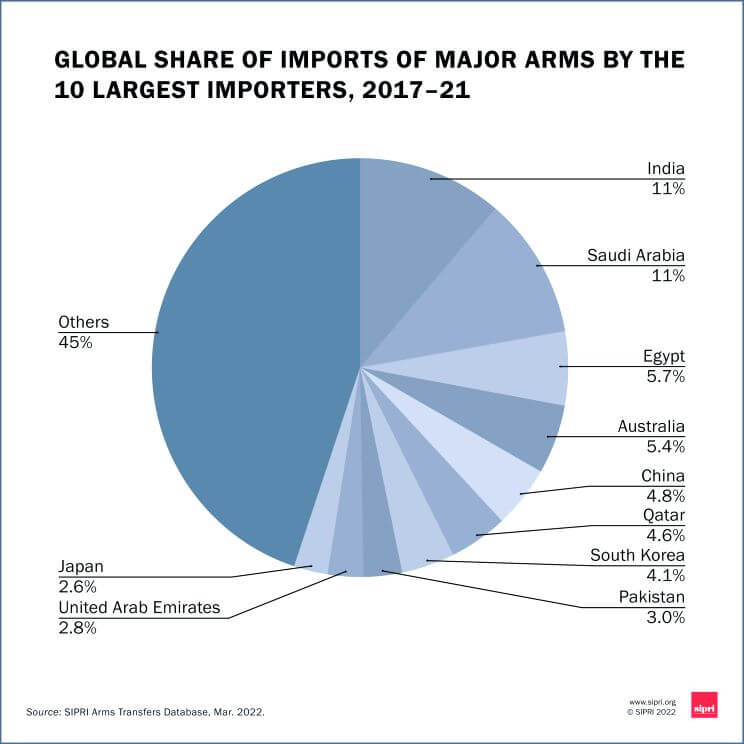 top 10 firearms importing countries 