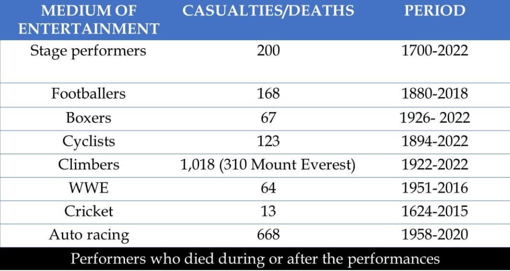 The performers or sportsmen who died during performance