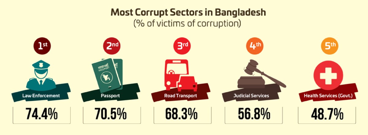Service sector corruption level in Bangladesh in 2021. Source: TIB annual report.