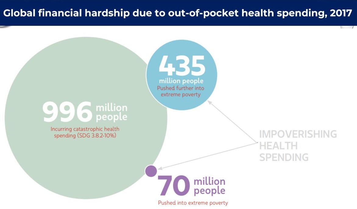 Global financial hardship due to out-of-pocket health spending, 2017