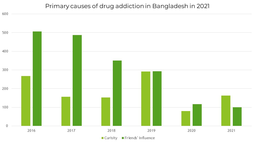 Primary causes of drug addiction in Bangladesh in 2021
